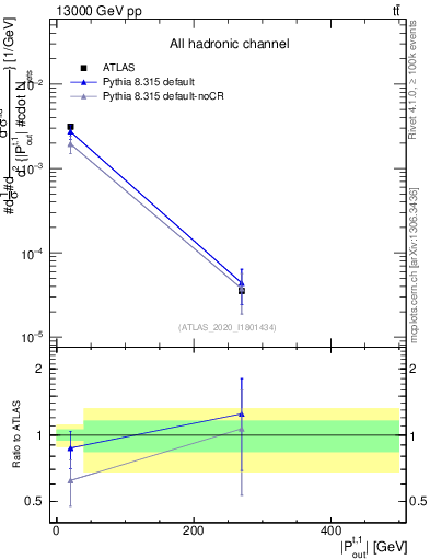 Plot of top.pout in 13000 GeV pp collisions