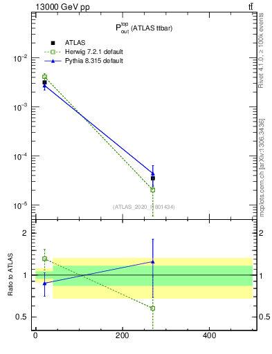 Plot of top.pout in 13000 GeV pp collisions