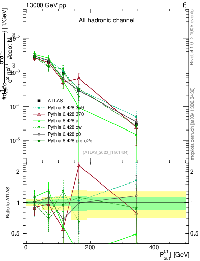 Plot of top.pout in 13000 GeV pp collisions