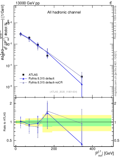 Plot of top.pout in 13000 GeV pp collisions