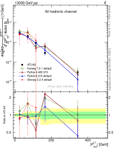 Plot of top.pout in 13000 GeV pp collisions