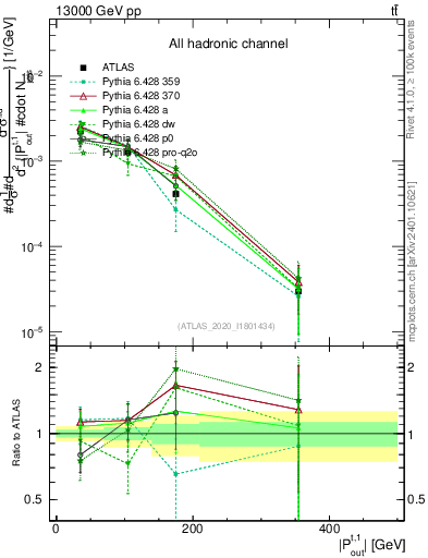 Plot of top.pout in 13000 GeV pp collisions