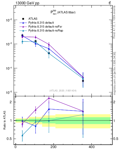 Plot of top.pout in 13000 GeV pp collisions