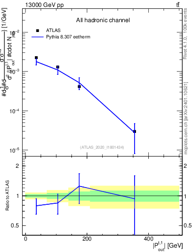 Plot of top.pout in 13000 GeV pp collisions