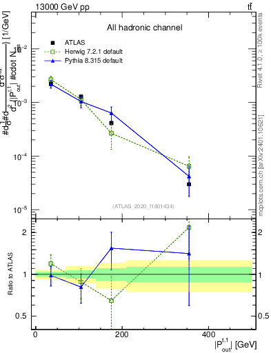 Plot of top.pout in 13000 GeV pp collisions