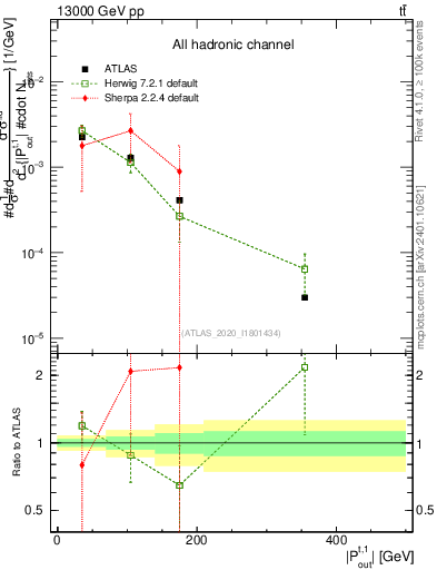 Plot of top.pout in 13000 GeV pp collisions