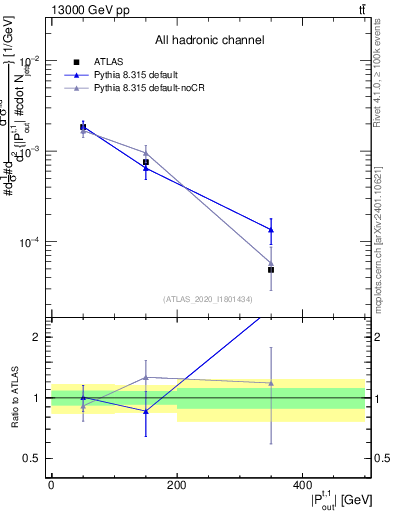 Plot of top.pout in 13000 GeV pp collisions