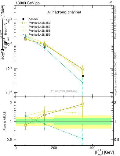 Plot of top.pout in 13000 GeV pp collisions