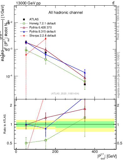 Plot of top.pout in 13000 GeV pp collisions