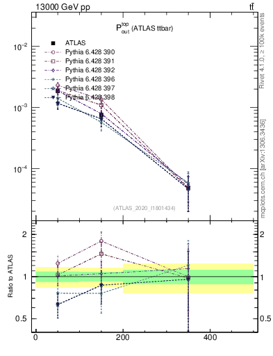 Plot of top.pout in 13000 GeV pp collisions