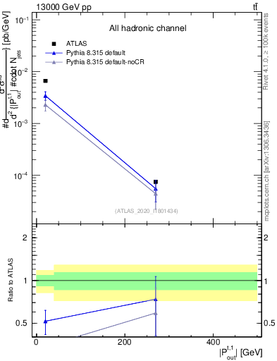 Plot of top.pout in 13000 GeV pp collisions