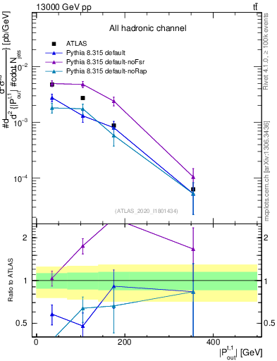 Plot of top.pout in 13000 GeV pp collisions