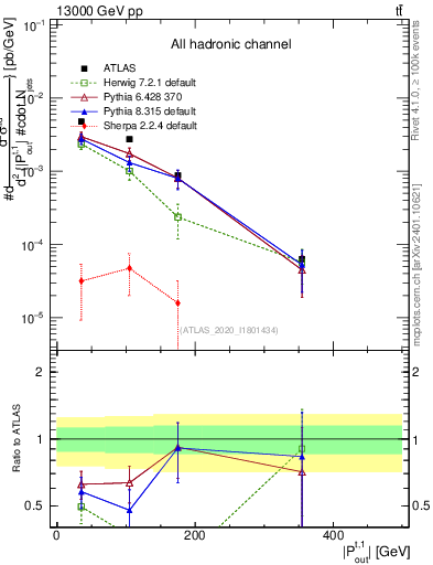 Plot of top.pout in 13000 GeV pp collisions
