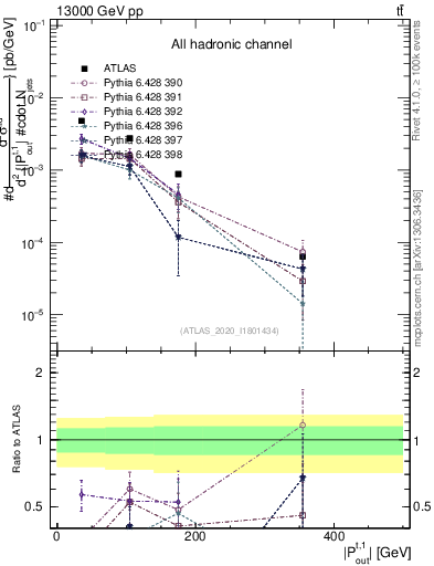 Plot of top.pout in 13000 GeV pp collisions