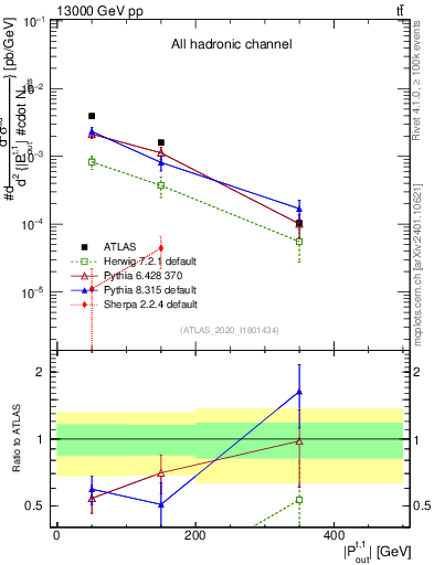 Plot of top.pout in 13000 GeV pp collisions
