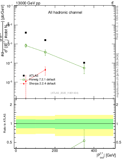 Plot of top.pout in 13000 GeV pp collisions