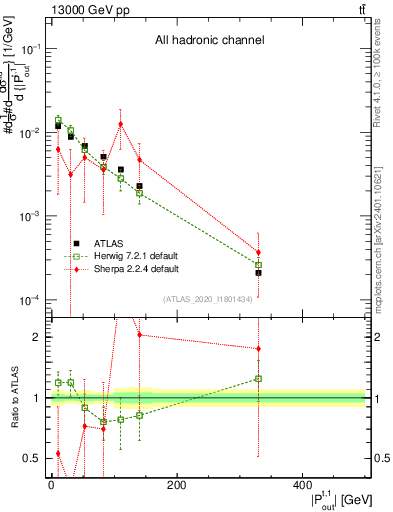 Plot of top.pout in 13000 GeV pp collisions