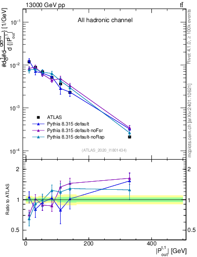 Plot of top.pout in 13000 GeV pp collisions