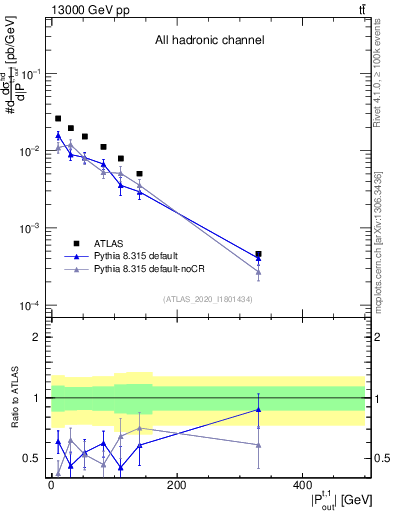 Plot of top.pout in 13000 GeV pp collisions