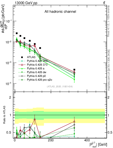 Plot of top.pout in 13000 GeV pp collisions