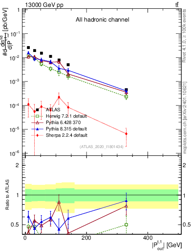 Plot of top.pout in 13000 GeV pp collisions