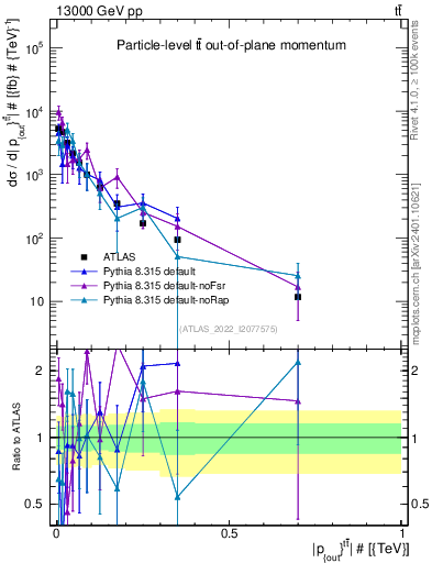 Plot of top.pout in 13000 GeV pp collisions