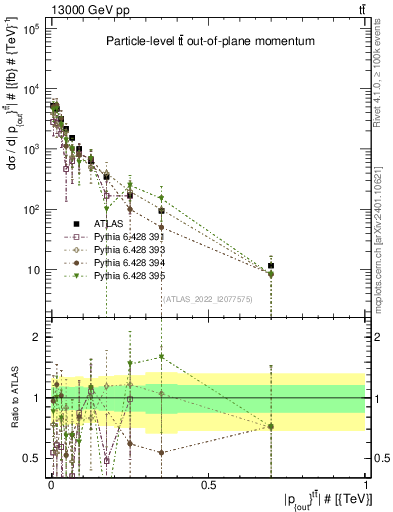 Plot of top.pout in 13000 GeV pp collisions