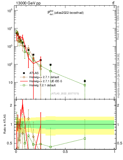 Plot of top.pout in 13000 GeV pp collisions