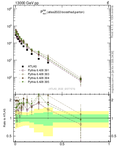 Plot of top.pout in 13000 GeV pp collisions