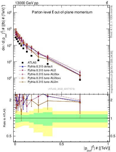 Plot of top.pout in 13000 GeV pp collisions
