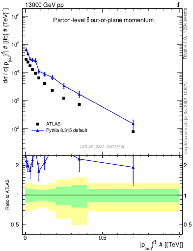Plot of top.pout in 13000 GeV pp collisions