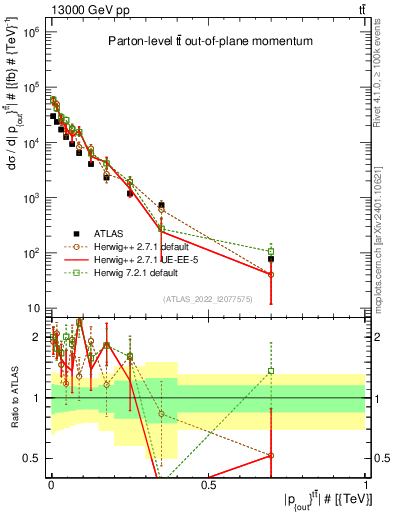Plot of top.pout in 13000 GeV pp collisions