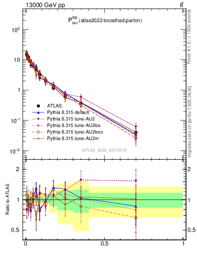 Plot of top.pout in 13000 GeV pp collisions