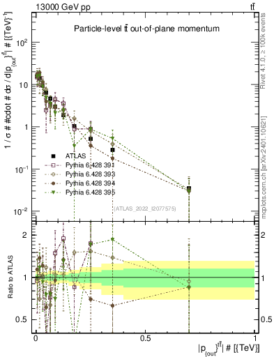 Plot of top.pout in 13000 GeV pp collisions
