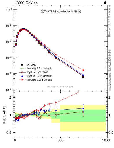 Plot of top.pt in 13000 GeV pp collisions