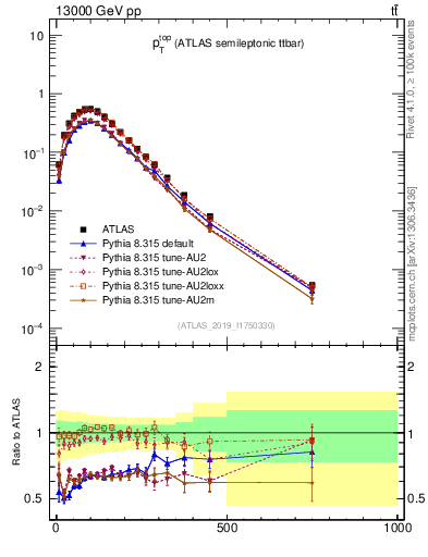 Plot of top.pt in 13000 GeV pp collisions