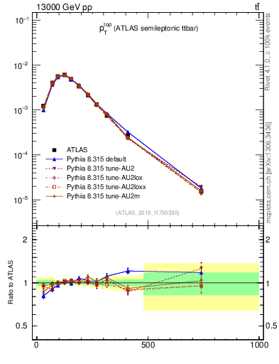 Plot of top.pt in 13000 GeV pp collisions