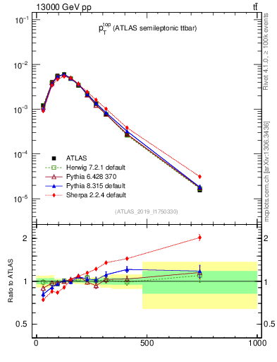Plot of top.pt in 13000 GeV pp collisions