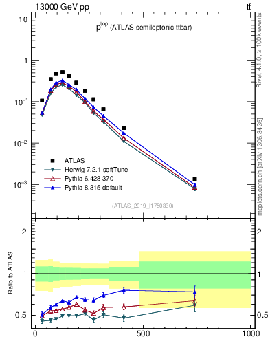 Plot of top.pt in 13000 GeV pp collisions