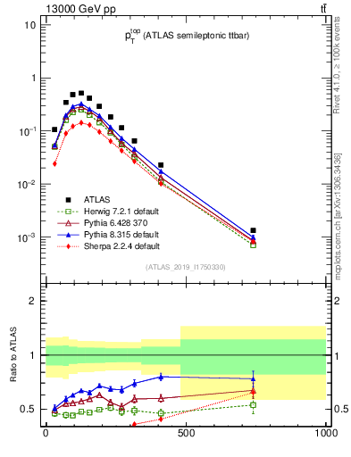Plot of top.pt in 13000 GeV pp collisions