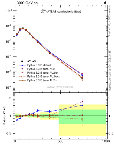 Plot of top.pt in 13000 GeV pp collisions