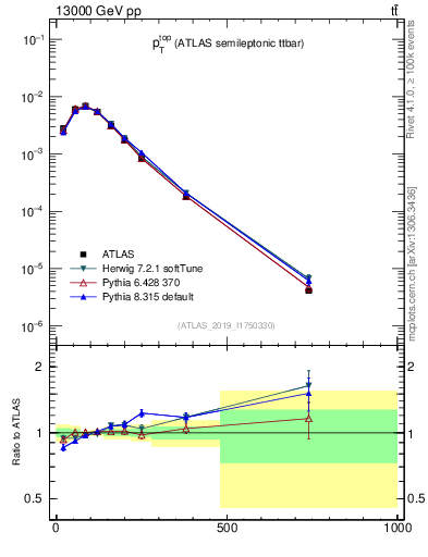 Plot of top.pt in 13000 GeV pp collisions