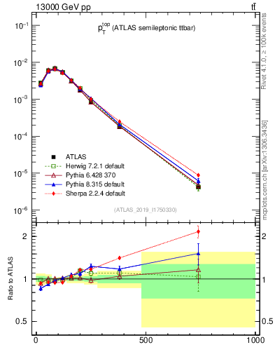 Plot of top.pt in 13000 GeV pp collisions