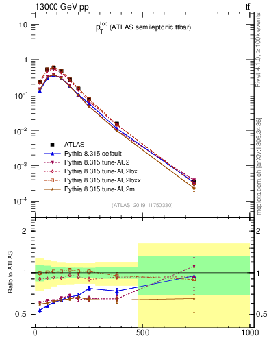 Plot of top.pt in 13000 GeV pp collisions
