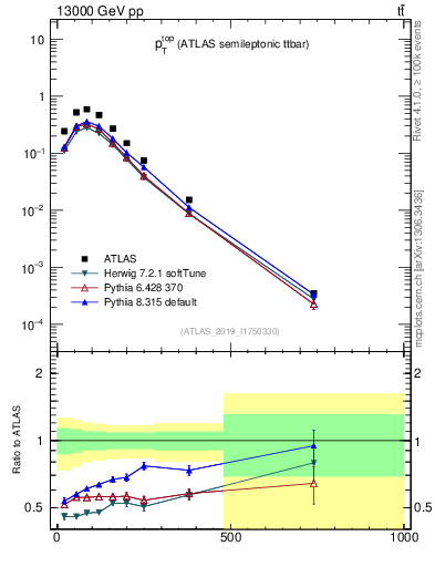 Plot of top.pt in 13000 GeV pp collisions