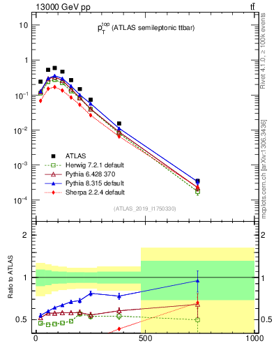 Plot of top.pt in 13000 GeV pp collisions