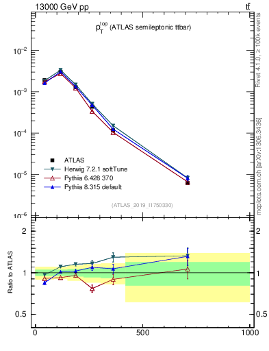 Plot of top.pt in 13000 GeV pp collisions