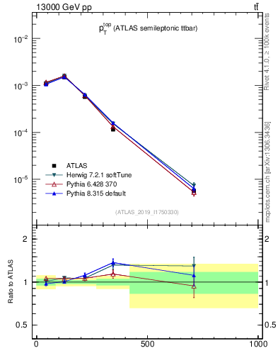 Plot of top.pt in 13000 GeV pp collisions