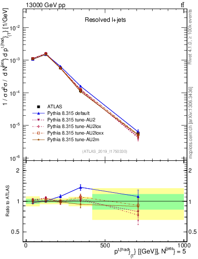 Plot of top.pt in 13000 GeV pp collisions
