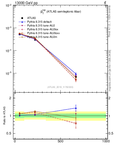 Plot of top.pt in 13000 GeV pp collisions